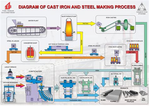 fabrication processes of metals|basic metal fabrication.